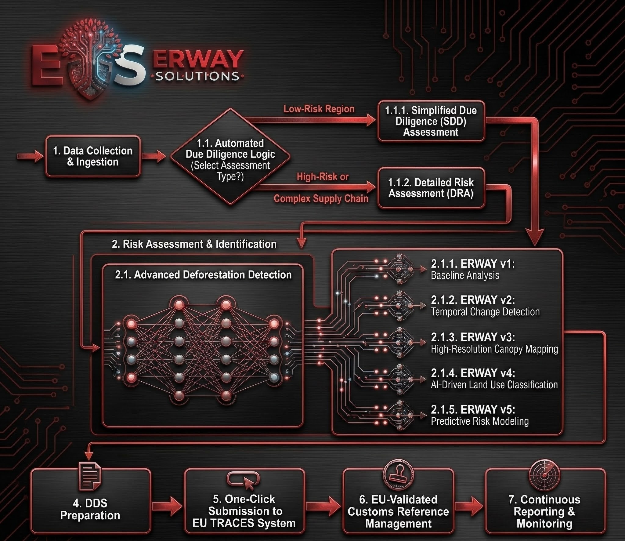 ERWAY solution layer and EUDR process flow overview